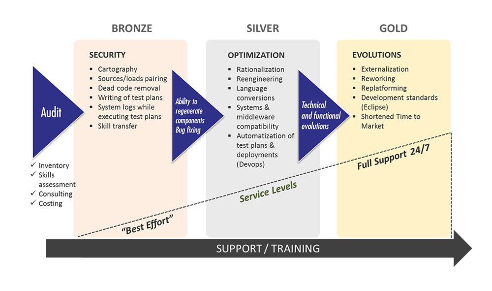 Expertise levels of the z/Heritage offer